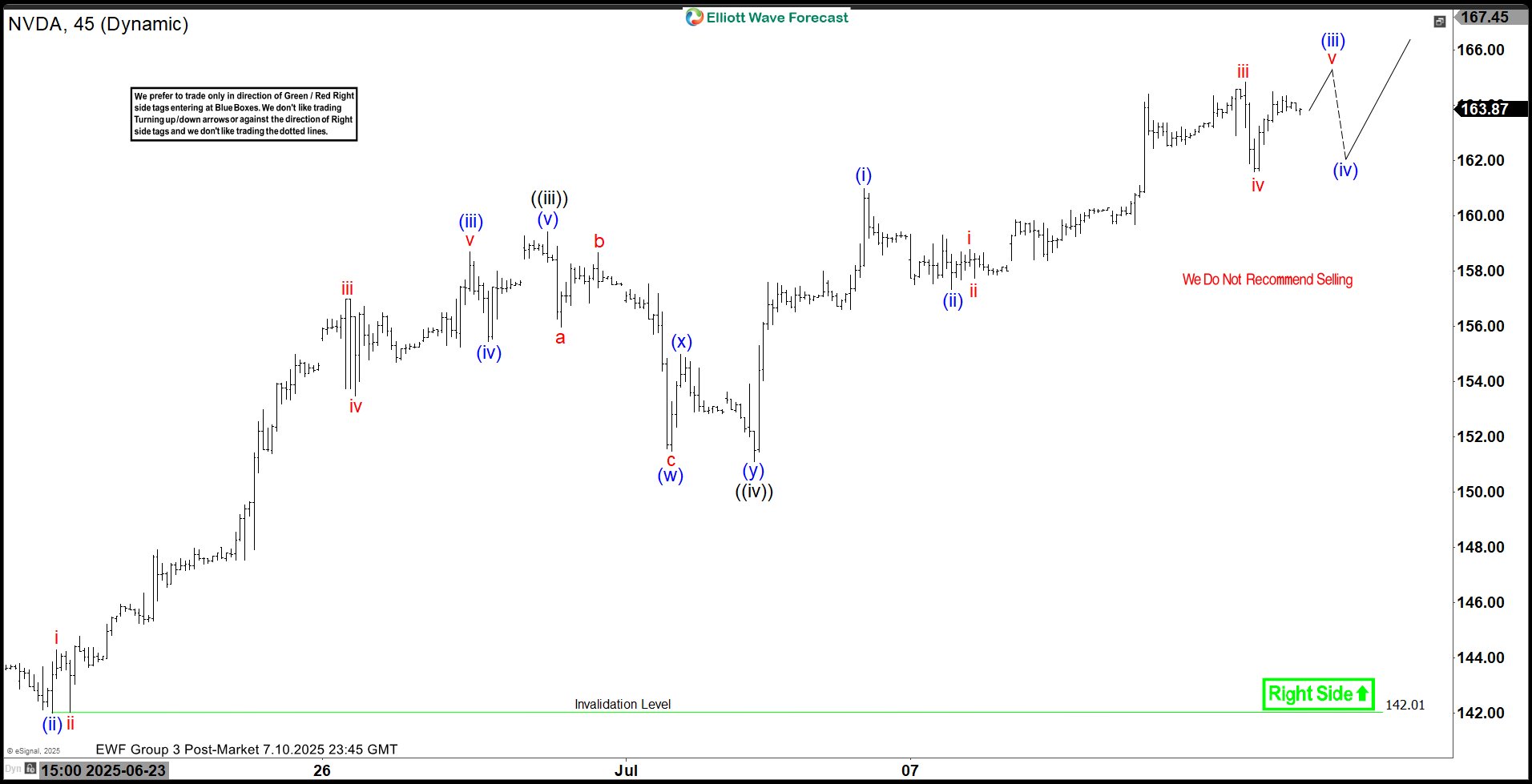 NVIDIA ($NVDA) Elliott Wave Outlook: Larger Pullback on the Horizon
